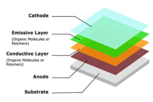 Une exploration approfondie de la technologie des diodes émettrices organiques