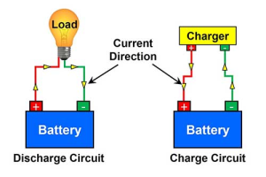 Méthodes de charge