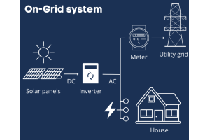 The Future of Energy: Explorer les systèmes d'alimentation solaire photovoltaïque (PV)