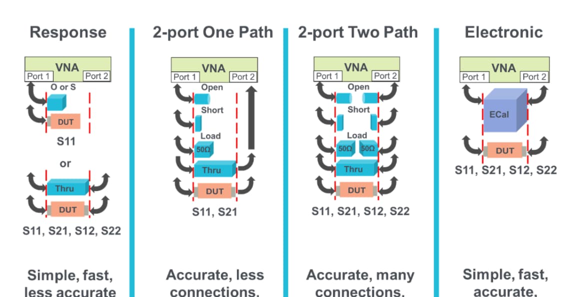 Calibration Techniques for Vector Network Analyzers (VNAs)