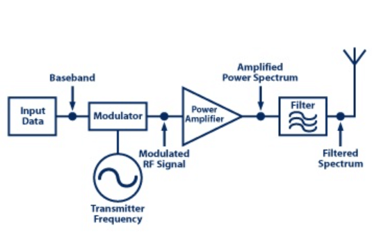 RF Signal Amplification