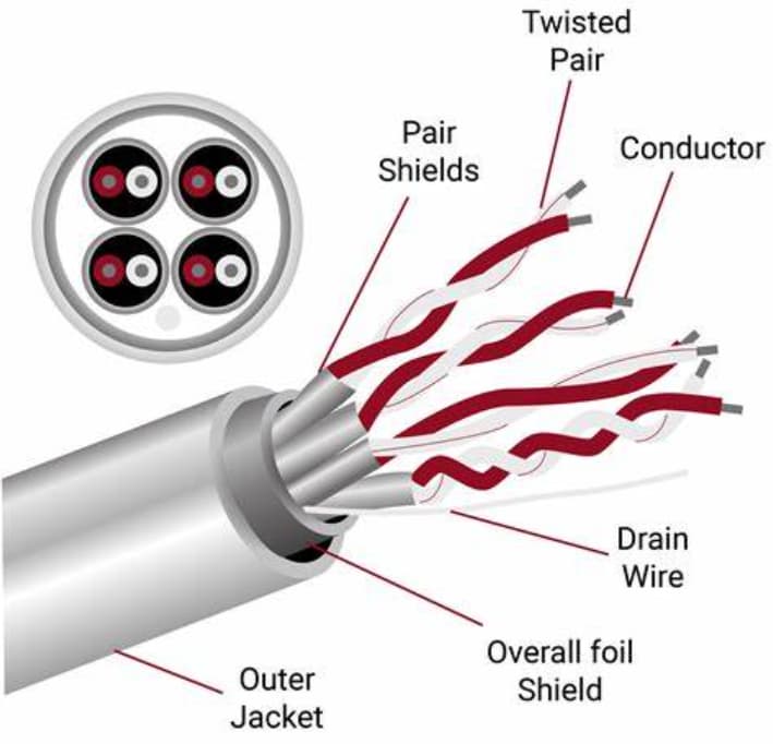 Ethernet Cable Shielding