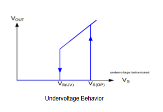 Undervoltage Behavior