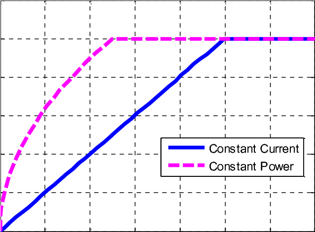 Graph of the Constant Current vs. Constant Power Charging