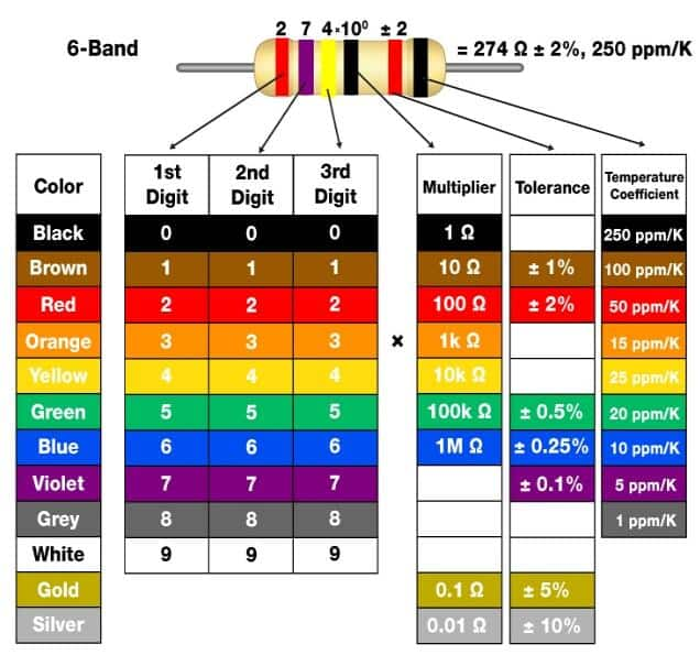 The 6-band Resistor Color Code