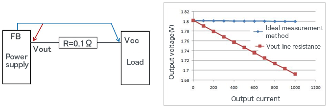 Load Regulation