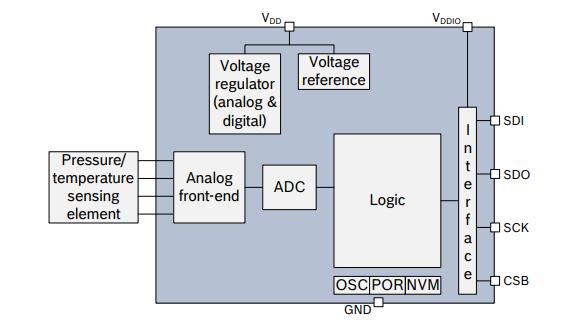 BMP280 Functional Block Diagram