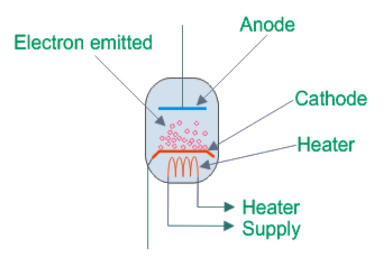 Vacuum Tube Diodes Work