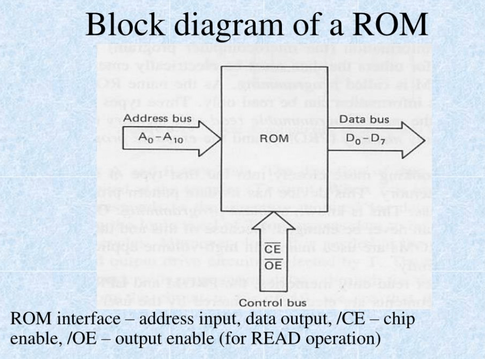  Block Diagram of ROM