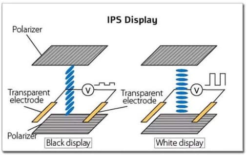 In-Plane Switching (IPS) LCD Display Structure