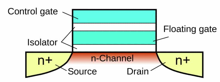 Floating Gate and Control Gate in EEPROM