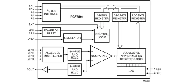 PCF8591 Functional Block Diagram