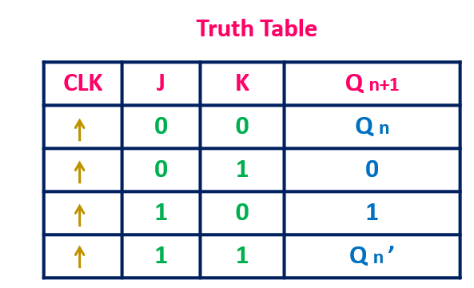  JK Flip-Flop Truth Table