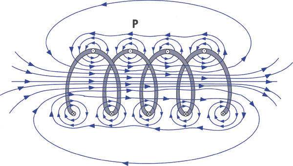  Magnetic Fields Around Coils