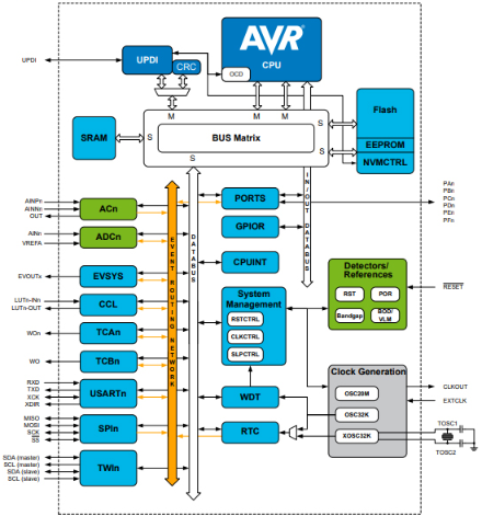 Fig.4 ATMEGA Block Diagram