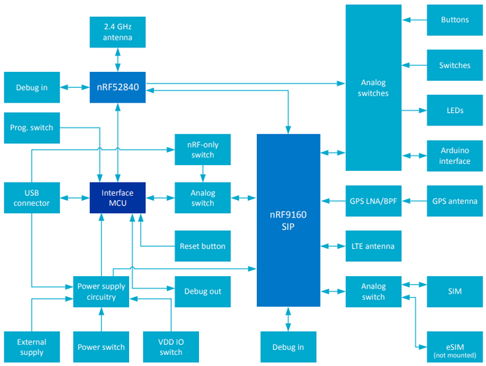 NRF9160 Block Diagram