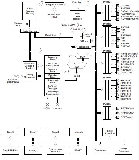 PIC16F877A Internal Structure